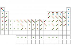 Tabla periódica: elementos presentes en el cuerpo humano (en rojo); en el núcleo de la Tierra (en marrón); en la atmósfera terrestre (en azul) y en el teléfono móvil (en verde)